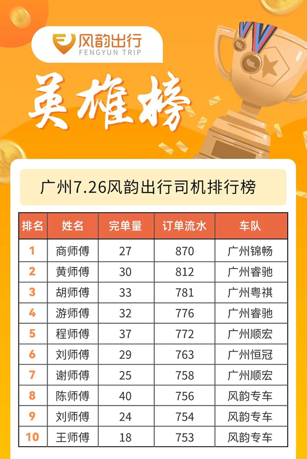 廣州風韻出行網(wǎng)約車司機流水收入排名