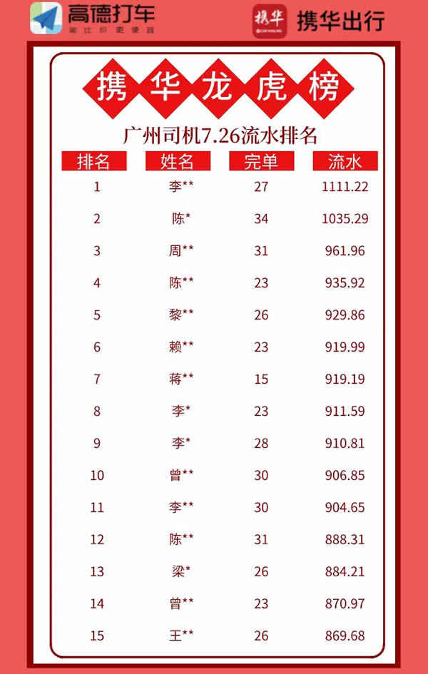 廣州攜華出行網(wǎng)約車司機(jī)收入排名