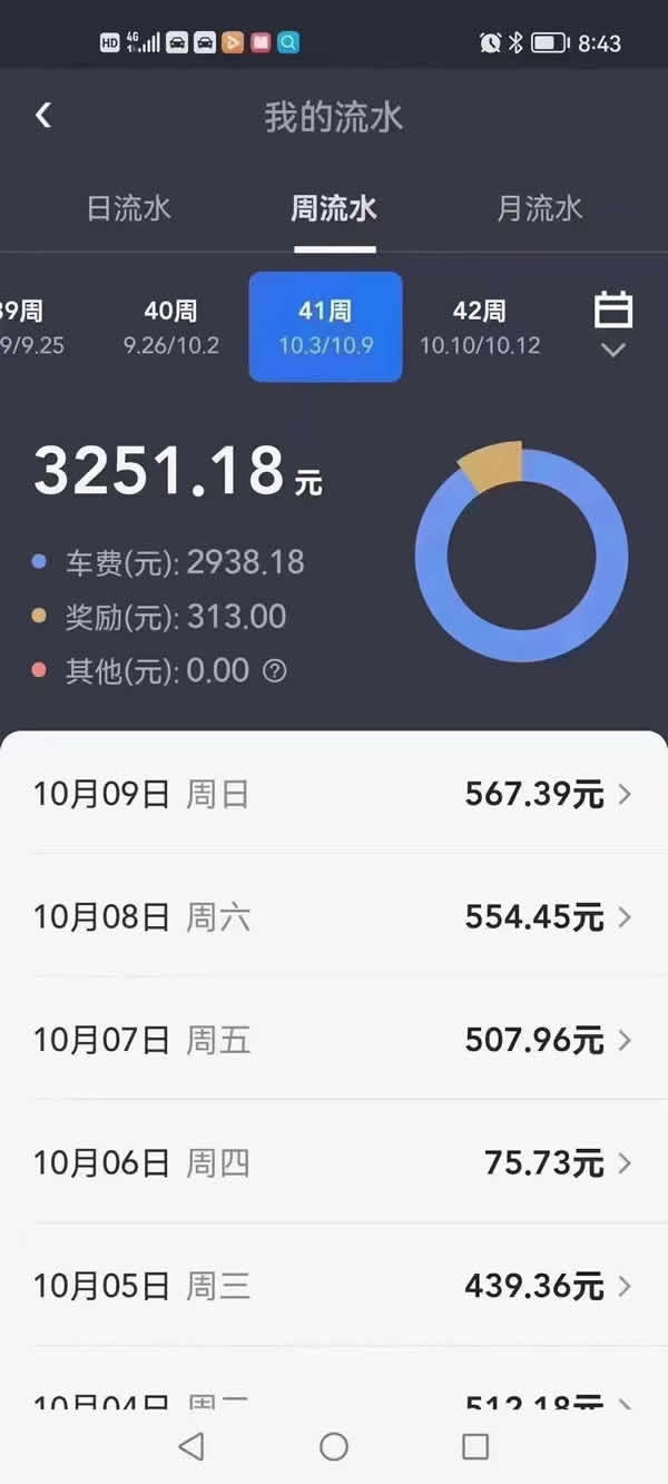 廣州網(wǎng)約車司機(jī)收入一周的流水