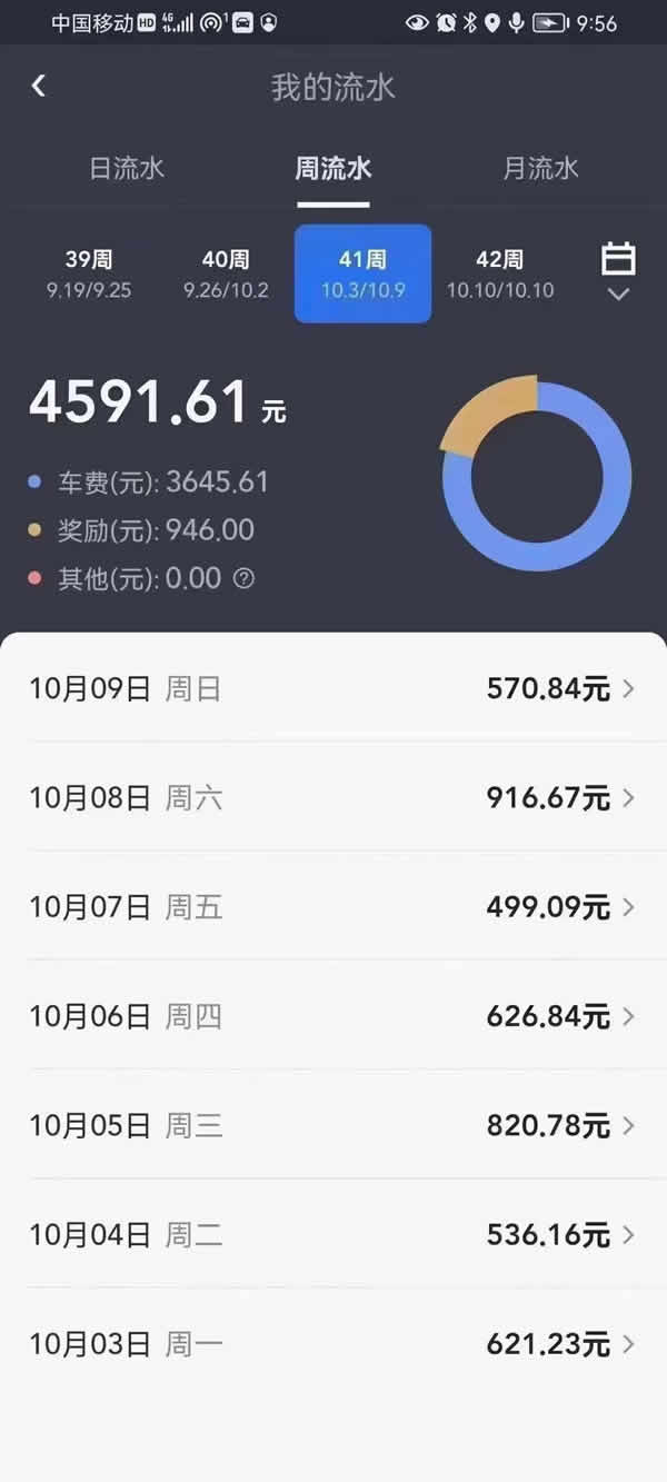 廣州網(wǎng)約車司機(jī)收入一周的流水